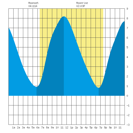 Newbold tide chart for Monday, April 11, 2022