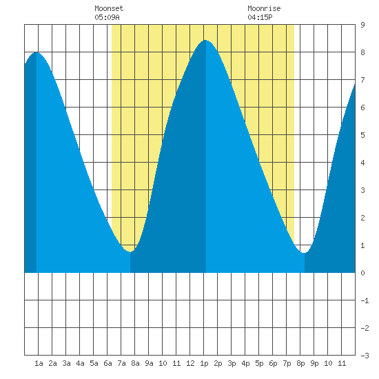 Newbold tide chart for Wednesday, April 13, 2022