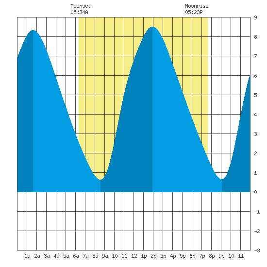 Newbold tide chart for Thursday, April 14, 2022