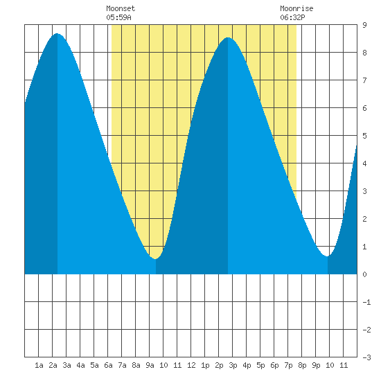 Newbold tide chart for Friday, April 15, 2022