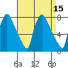 Newbold tide chart for Friday, April 15, 2022