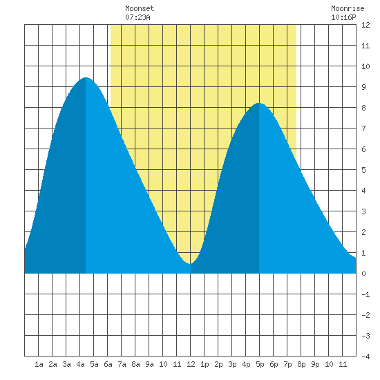 Newbold tide chart for Monday, April 18, 2022