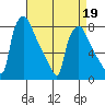 Newbold tide chart for Tuesday, April 19, 2022