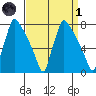 Newbold tide chart for Friday, April 1, 2022