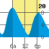 Newbold tide chart for Wednesday, April 20, 2022