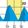 Newbold tide chart for Friday, April 22, 2022