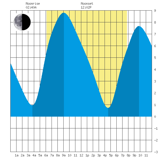 Newbold tide chart for Saturday, April 23, 2022
