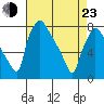 Newbold tide chart for Saturday, April 23, 2022
