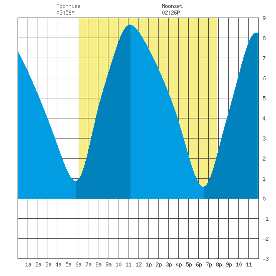 Newbold tide chart for Monday, April 25, 2022
