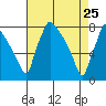 Newbold tide chart for Monday, April 25, 2022