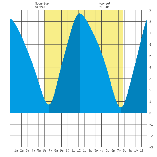 Newbold tide chart for Tuesday, April 26, 2022