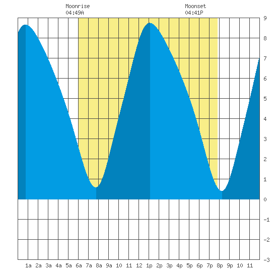 Newbold tide chart for Wednesday, April 27, 2022