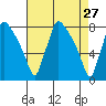 Newbold tide chart for Wednesday, April 27, 2022