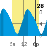 Newbold tide chart for Thursday, April 28, 2022