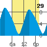 Newbold tide chart for Friday, April 29, 2022