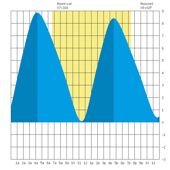 Newbold tide chart for Saturday, April 2, 2022
