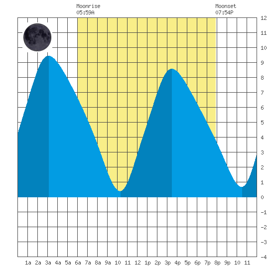 Newbold tide chart for Saturday, April 30, 2022