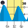 Newbold tide chart for Saturday, April 30, 2022