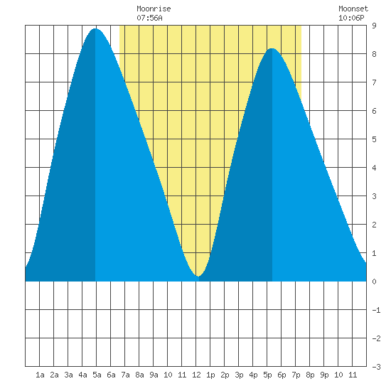 Newbold tide chart for Sunday, April 3, 2022