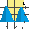 Newbold tide chart for Sunday, April 3, 2022