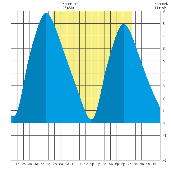 Newbold tide chart for Monday, April 4, 2022