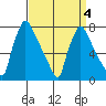 Newbold tide chart for Monday, April 4, 2022