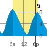 Newbold tide chart for Tuesday, April 5, 2022