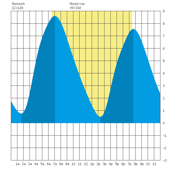 Newbold tide chart for Wednesday, April 6, 2022