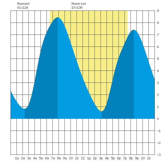 Newbold tide chart for Thursday, April 7, 2022