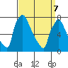 Newbold tide chart for Thursday, April 7, 2022
