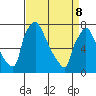Newbold tide chart for Friday, April 8, 2022