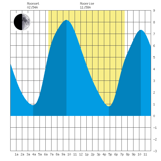 Newbold tide chart for Saturday, April 9, 2022