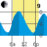 Newbold tide chart for Saturday, April 9, 2022