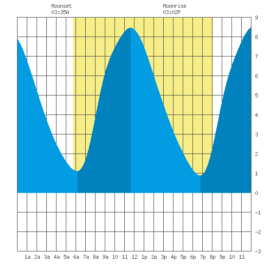 Newbold tide chart for Wednesday, May 11, 2022