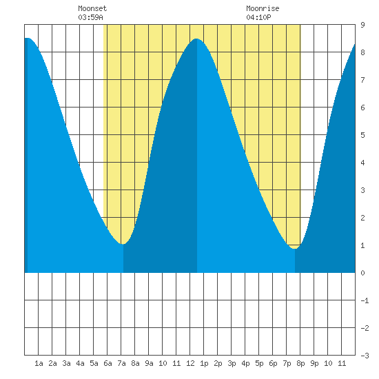 Newbold tide chart for Thursday, May 12, 2022