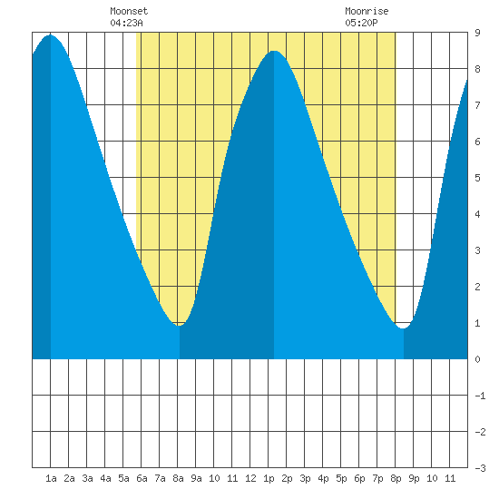 Newbold tide chart for Friday, May 13, 2022