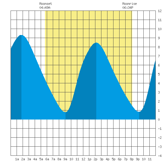 Newbold tide chart for Saturday, May 14, 2022