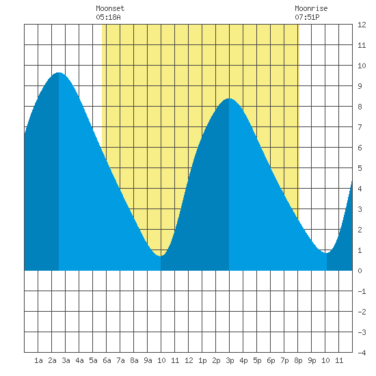 Newbold tide chart for Sunday, May 15, 2022