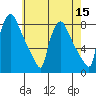 Newbold tide chart for Sunday, May 15, 2022