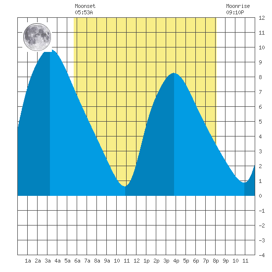 Newbold tide chart for Monday, May 16, 2022