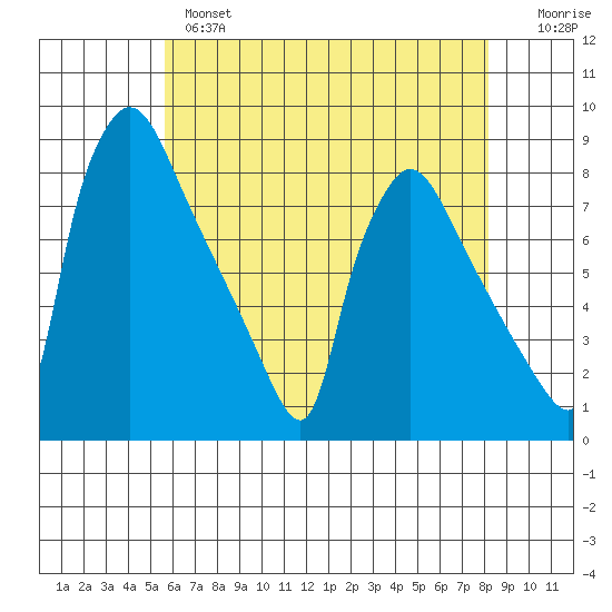 Newbold tide chart for Tuesday, May 17, 2022