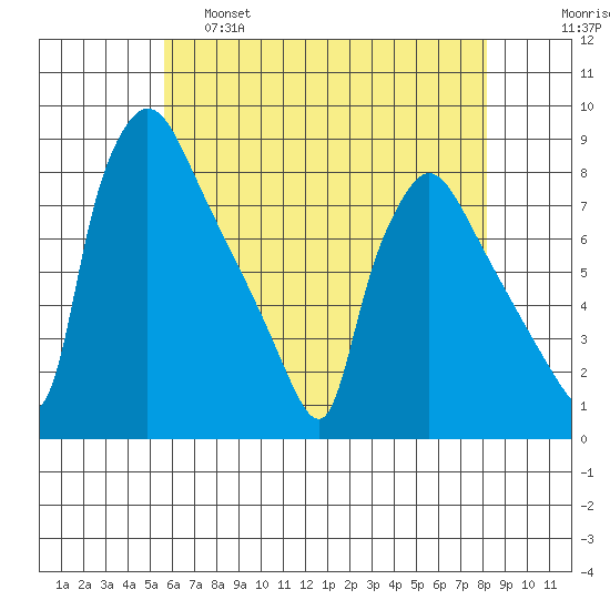 Newbold tide chart for Wednesday, May 18, 2022