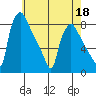Newbold tide chart for Wednesday, May 18, 2022