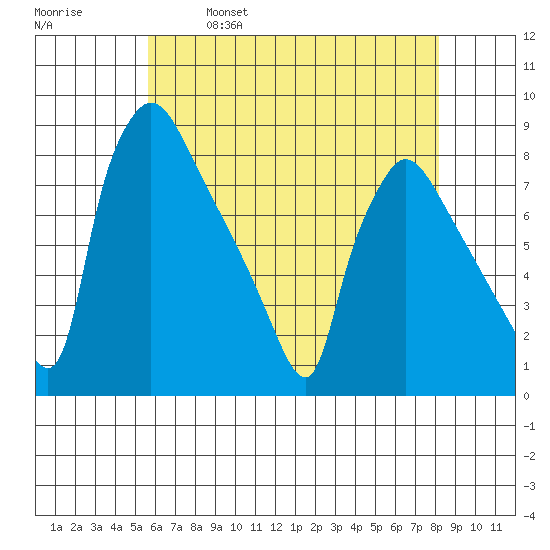 Newbold tide chart for Thursday, May 19, 2022