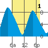 Newbold tide chart for Sunday, May 1, 2022