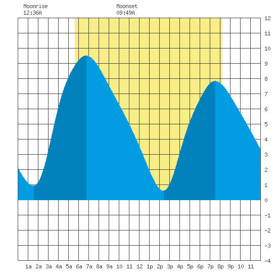 Newbold tide chart for Friday, May 20, 2022