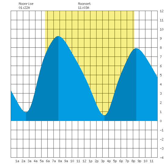Newbold tide chart for Saturday, May 21, 2022