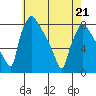 Newbold tide chart for Saturday, May 21, 2022