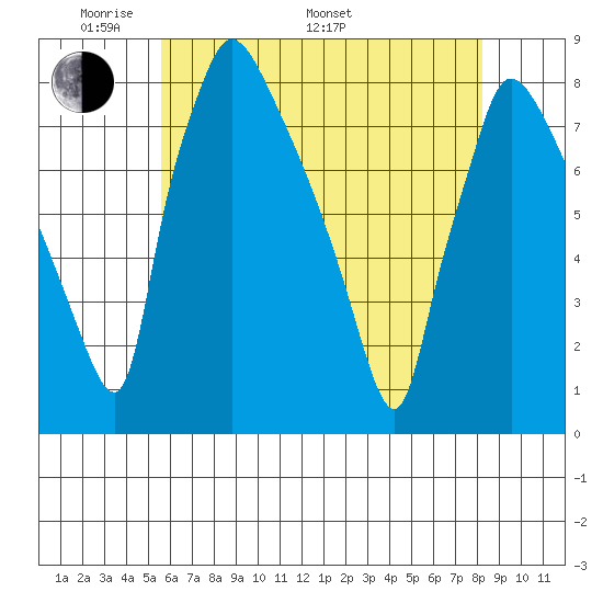 Newbold tide chart for Sunday, May 22, 2022