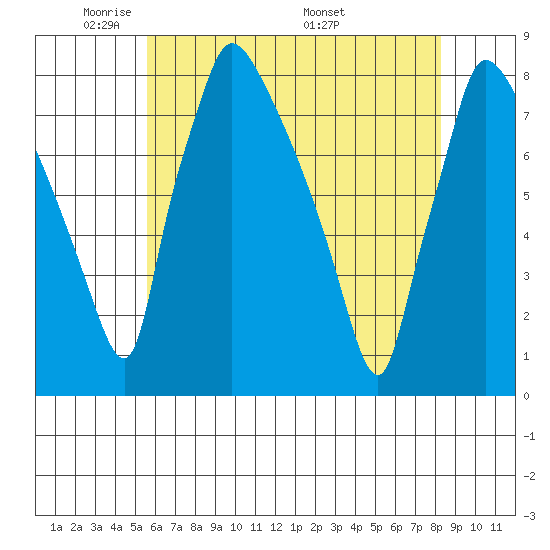 Newbold tide chart for Monday, May 23, 2022